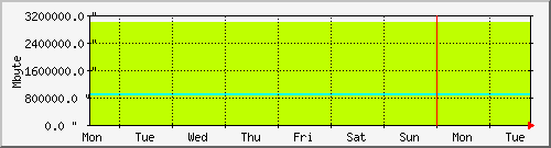 week