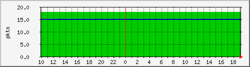 pkts_212.232.63.25_te0_1_0 Traffic Graph