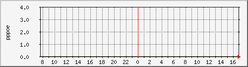 pppasr1003 Traffic Graph