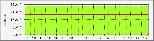 temp_asr1003 Traffic Graph