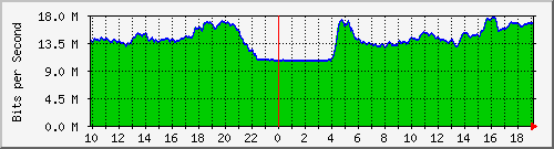 212.232.63.32_1 Traffic Graph