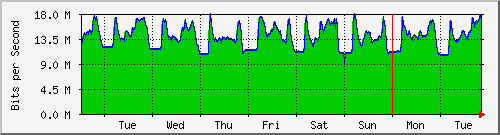 week