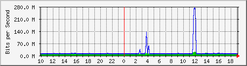 212.232.63.32_2 Traffic Graph