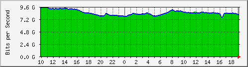 212.232.63.32_50 Traffic Graph