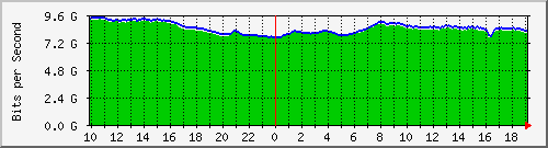 212.232.63.32_51 Traffic Graph