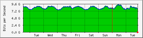 week