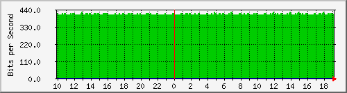 212.232.63.32_93 Traffic Graph