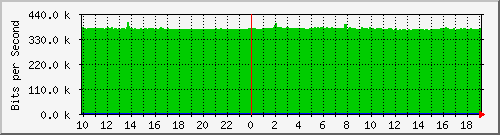 arp-ws-4948e Traffic Graph