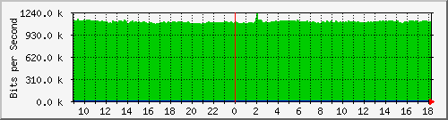 classdefault-ws-4948e Traffic Graph