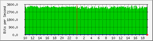 coppimportant-ws-4948e Traffic Graph
