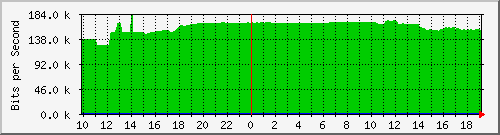 coppnormal-ws-4948e Traffic Graph