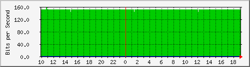 lacp-ws-4948e Traffic Graph