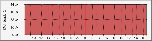 ws-4948e_cpu Traffic Graph