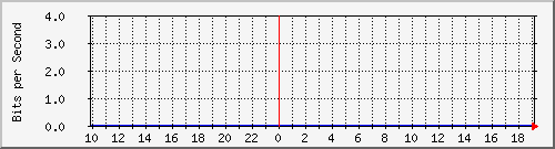 212.232.63.5_gi0_0_1 Traffic Graph