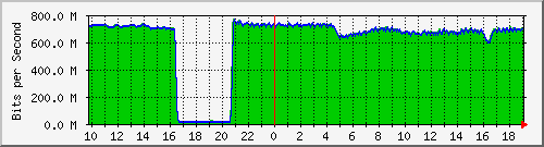 212.232.63.5_te0_1_0 Traffic Graph