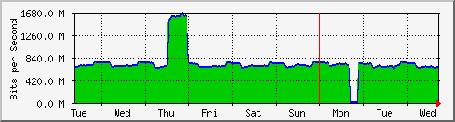 week