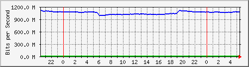 212.232.63.5_te0_1_0.100 Traffic Graph