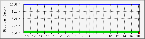 212.232.63.5_te0_1_0.1031807 Traffic Graph