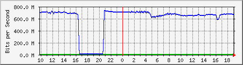 212.232.63.5_te0_1_0.44 Traffic Graph