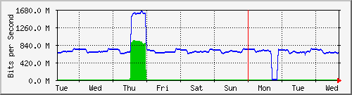 week