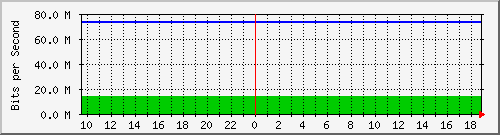 212.232.63.5_te0_1_0.829 Traffic Graph