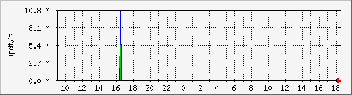 bgp_update_212.232.63.64_asr01 Traffic Graph