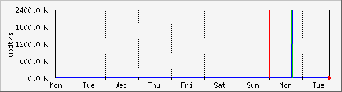week
