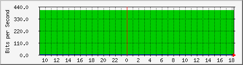 coppimportant-asr1000-01-qos Traffic Graph