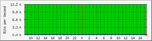 coppipv6routing-asr1000-01-qos Traffic Graph