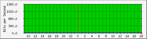 coppnormal-asr1000-01-qos Traffic Graph