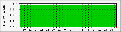 copprouting-asr1000-01-qos Traffic Graph