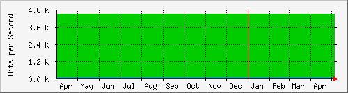 year