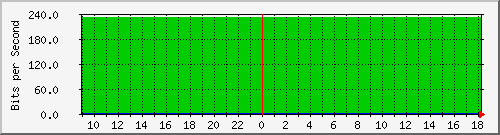 coppundesirable-asr1000-01-qos Traffic Graph