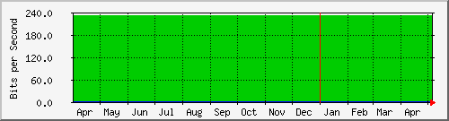 year