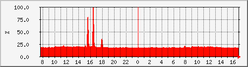 cpu_asr1001 Traffic Graph