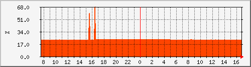 cpu_esp_asr1001 Traffic Graph