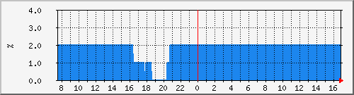 cpu_qfp_asr1001 Traffic Graph