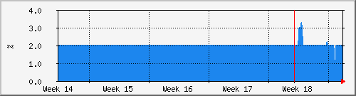 month