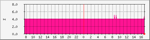 cpu_spa_asr1001 Traffic Graph