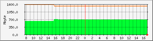 mem_esp_asr1001 Traffic Graph
