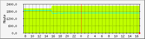 mem_rp_asr1001 Traffic Graph