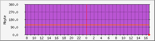 mem_spa_asr1001 Traffic Graph