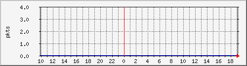 pkts_212.232.63.5_gi0_0_1 Traffic Graph