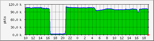 pkts_212.232.63.5_te0_1_0 Traffic Graph