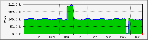 week