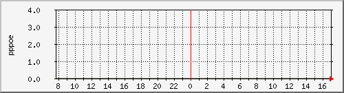 pppasr1001 Traffic Graph