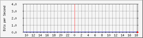 pppoediscovery-asr1000-01-qos Traffic Graph