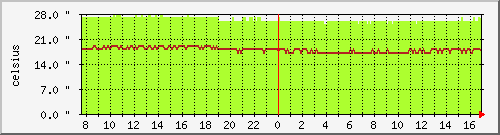 temp_asr1001 Traffic Graph