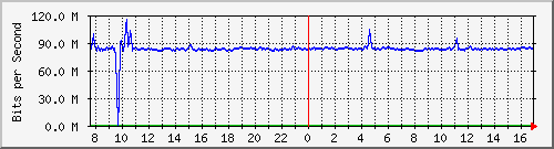 212.232.63.63_gi0_0_1 Traffic Graph