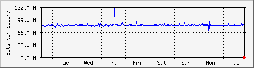 week
